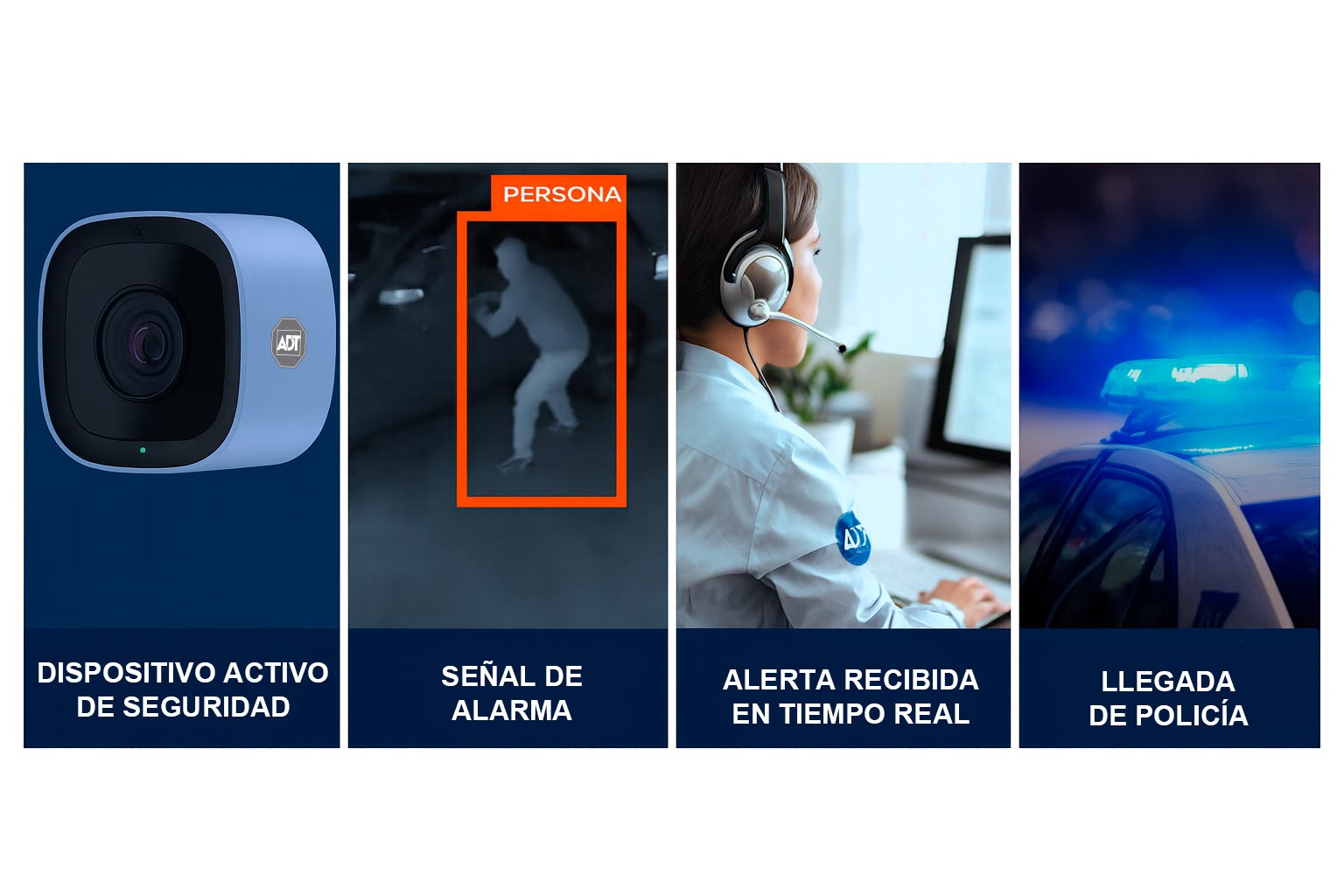 Flujo ADT AI Detect: dispositivo, señal, alerta y llegada de Policía